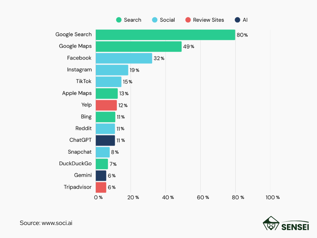 According to the SOCi Consumer Behavior Index (2024), 80% of U.S. consumers search online for local businesses at least once a week, and 32% do so daily.