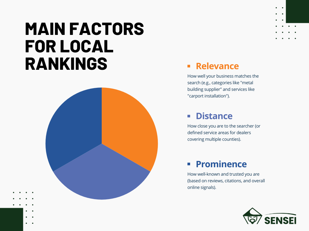 3 main local rankings factors - Relevance, Distance and Prominence.