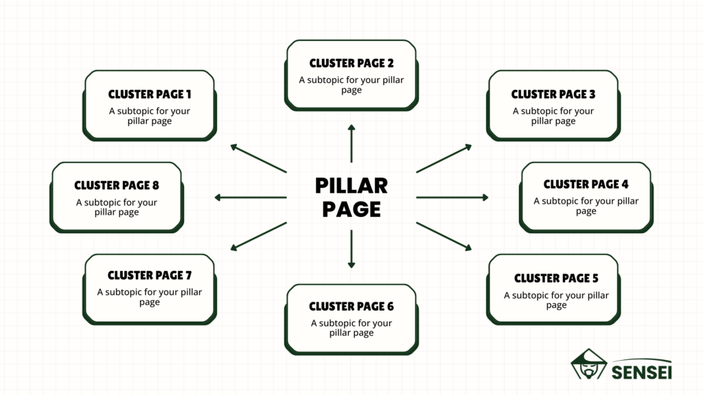 Pillar cluster framework in SEO for metal building industry.